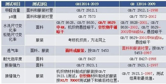 防静电服国家标准