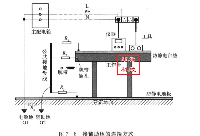 如何快速实现EPA区域接地